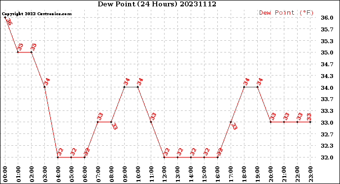 Milwaukee Weather Dew Point<br>(24 Hours)