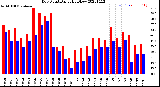 Milwaukee Weather Dew Point<br>Daily High/Low