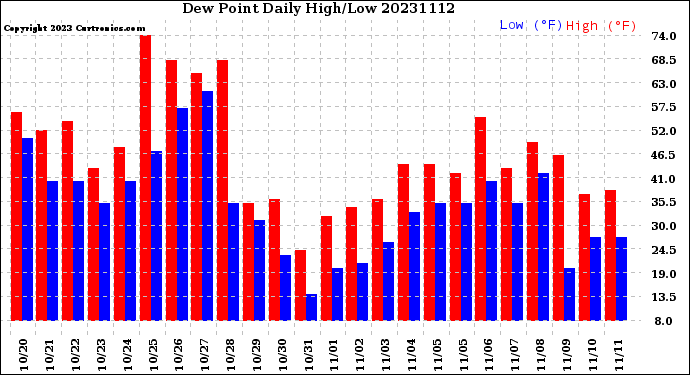 Milwaukee Weather Dew Point<br>Daily High/Low