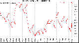 Milwaukee Weather Dew Point<br>Daily High