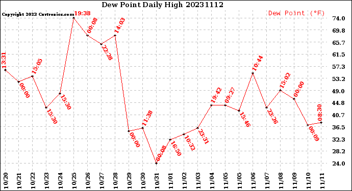 Milwaukee Weather Dew Point<br>Daily High