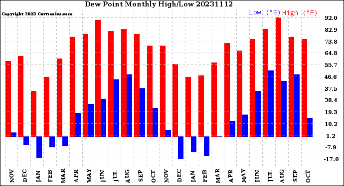 Milwaukee Weather Dew Point<br>Monthly High/Low