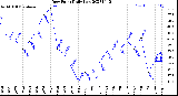 Milwaukee Weather Dew Point<br>Daily Low