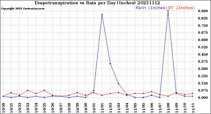 Milwaukee Weather Evapotranspiration<br>vs Rain per Day<br>(Inches)