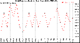 Milwaukee Weather Evapotranspiration<br>per Day (Ozs sq/ft)