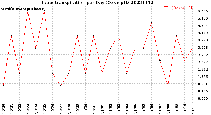 Milwaukee Weather Evapotranspiration<br>per Day (Ozs sq/ft)