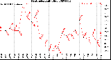 Milwaukee Weather Heat Index<br>Daily High