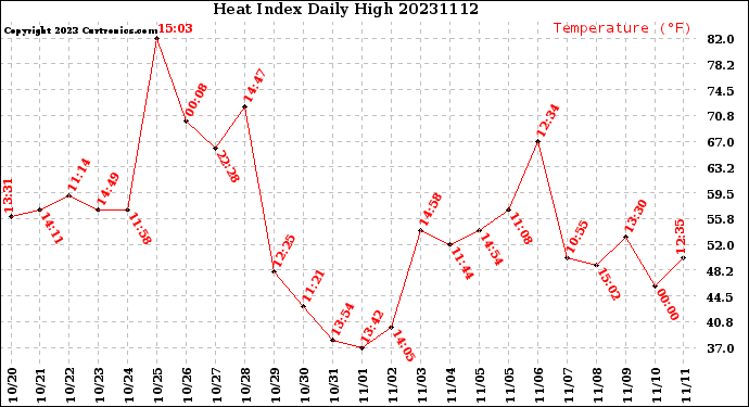 Milwaukee Weather Heat Index<br>Daily High