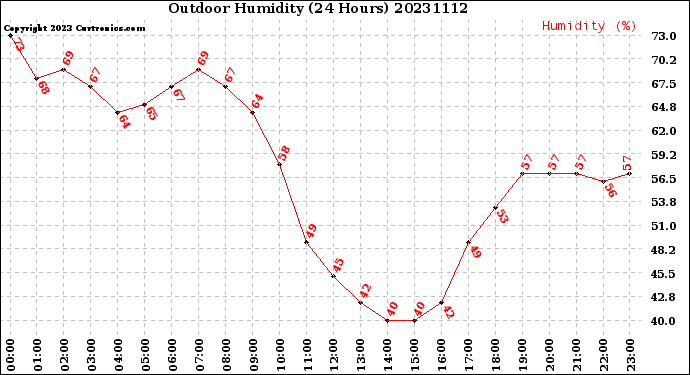 Milwaukee Weather Outdoor Humidity<br>(24 Hours)