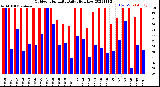 Milwaukee Weather Outdoor Humidity<br>Daily High/Low