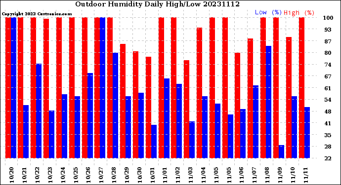 Milwaukee Weather Outdoor Humidity<br>Daily High/Low