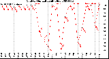 Milwaukee Weather Outdoor Humidity<br>Daily High