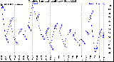 Milwaukee Weather Outdoor Humidity<br>Daily Low