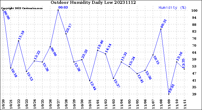 Milwaukee Weather Outdoor Humidity<br>Daily Low