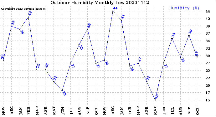 Milwaukee Weather Outdoor Humidity<br>Monthly Low