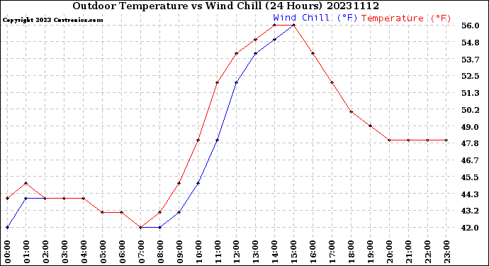 Milwaukee Weather Outdoor Temperature<br>vs Wind Chill<br>(24 Hours)