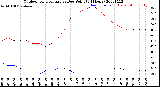 Milwaukee Weather Outdoor Temperature<br>vs Dew Point<br>(24 Hours)