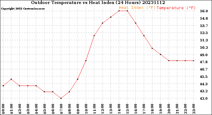 Milwaukee Weather Outdoor Temperature<br>vs Heat Index<br>(24 Hours)