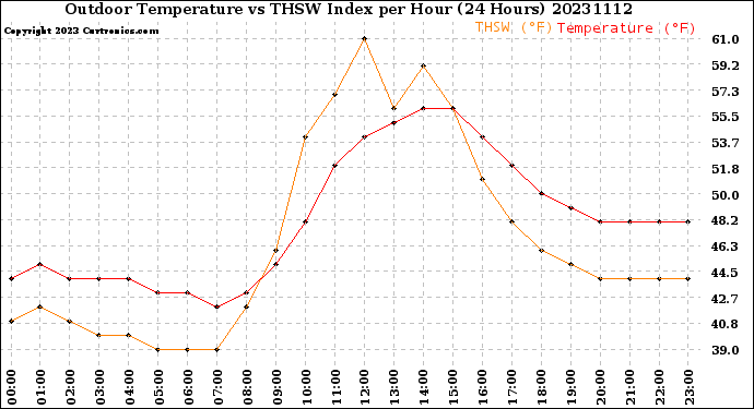 Milwaukee Weather Outdoor Temperature<br>vs THSW Index<br>per Hour<br>(24 Hours)