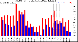 Milwaukee Weather Outdoor Temperature<br>Daily High/Low