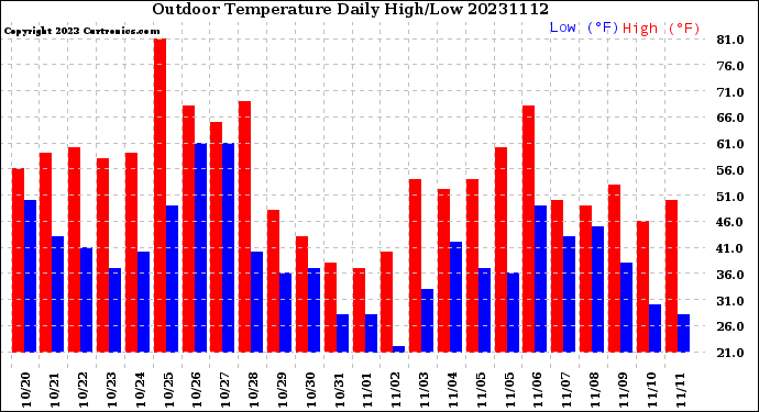 Milwaukee Weather Outdoor Temperature<br>Daily High/Low