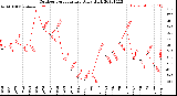 Milwaukee Weather Outdoor Temperature<br>Daily High