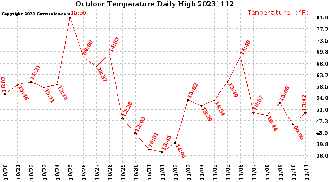 Milwaukee Weather Outdoor Temperature<br>Daily High