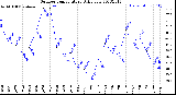 Milwaukee Weather Outdoor Temperature<br>Daily Low