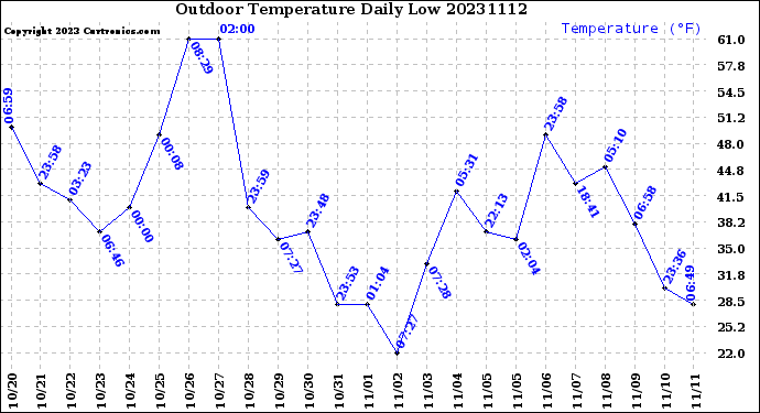 Milwaukee Weather Outdoor Temperature<br>Daily Low