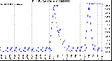 Milwaukee Weather Rain<br>By Day<br>(Inches)