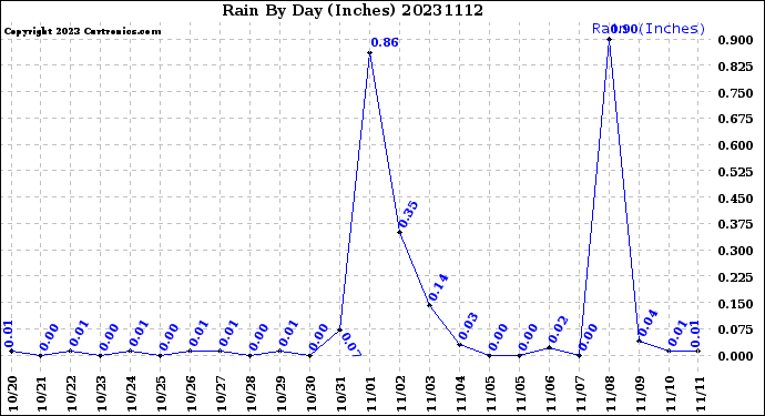 Milwaukee Weather Rain<br>By Day<br>(Inches)