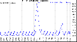 Milwaukee Weather Rain Rate<br>Daily High