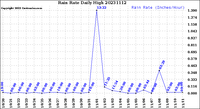 Milwaukee Weather Rain Rate<br>Daily High