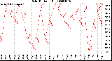 Milwaukee Weather Solar Radiation<br>Daily