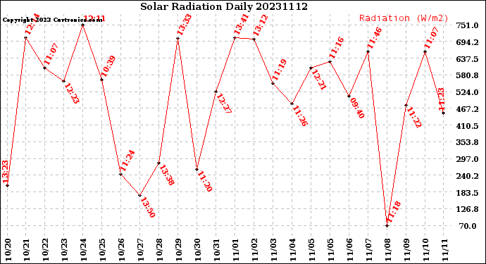 Milwaukee Weather Solar Radiation<br>Daily