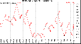 Milwaukee Weather THSW Index<br>Daily High