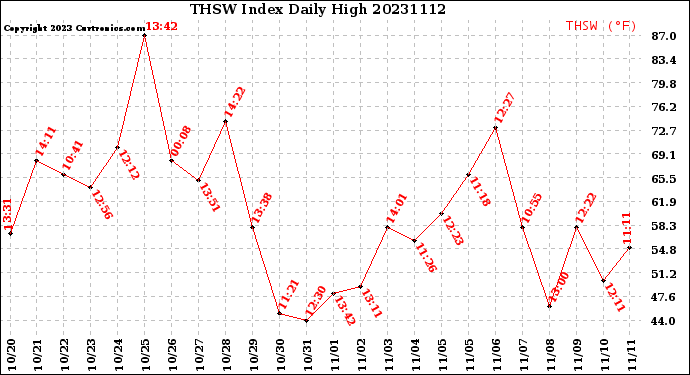 Milwaukee Weather THSW Index<br>Daily High