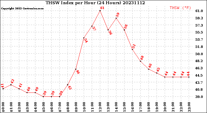 Milwaukee Weather THSW Index<br>per Hour<br>(24 Hours)