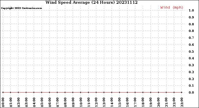 Milwaukee Weather Wind Speed<br>Average<br>(24 Hours)