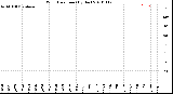 Milwaukee Weather Wind Direction<br>(By Day)