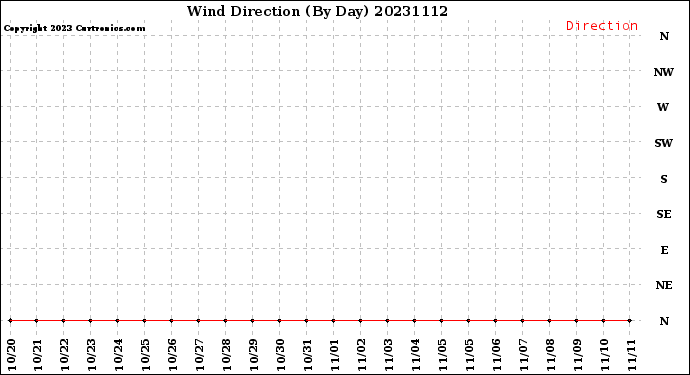 Milwaukee Weather Wind Direction<br>(By Day)