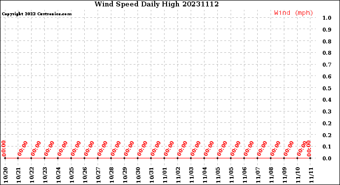 Milwaukee Weather Wind Speed<br>Daily High