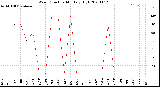 Milwaukee Weather Wind Direction<br>Monthly High