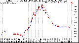 Milwaukee Weather Outdoor Temp / Dew Point<br>by Minute<br>(24 Hours) (Alternate)