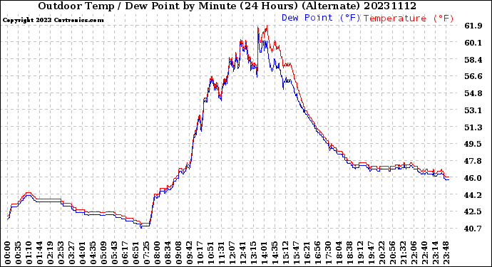 Milwaukee Weather Outdoor Temp / Dew Point<br>by Minute<br>(24 Hours) (Alternate)