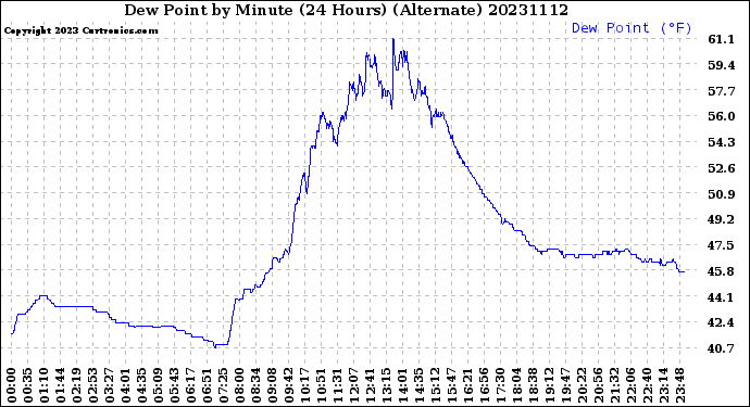 Milwaukee Weather Dew Point<br>by Minute<br>(24 Hours) (Alternate)