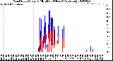 Milwaukee Weather Wind Speed/Gusts<br>by Minute<br>(24 Hours) (Alternate)