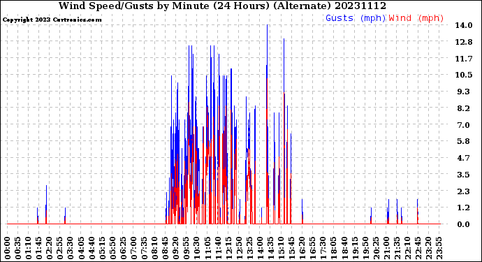 Milwaukee Weather Wind Speed/Gusts<br>by Minute<br>(24 Hours) (Alternate)