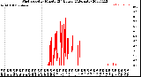 Milwaukee Weather Wind Speed<br>by Minute<br>(24 Hours) (Alternate)