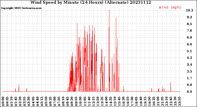 Milwaukee Weather Wind Speed<br>by Minute<br>(24 Hours) (Alternate)